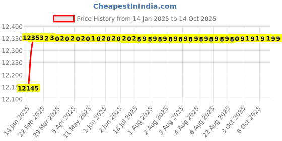 moglix.com Fenner D487 Poly-F Plus PB Classical Wrapped V Belt fenner Price History Graph from 14 Jan 2025 to 14 Oct 2025