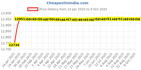 moglix.com Fenner D506 Poly-F Plus PB Classical Wrapped V Belt fenner Price History Graph from 14 Jan 2025 to 8 Oct 2025