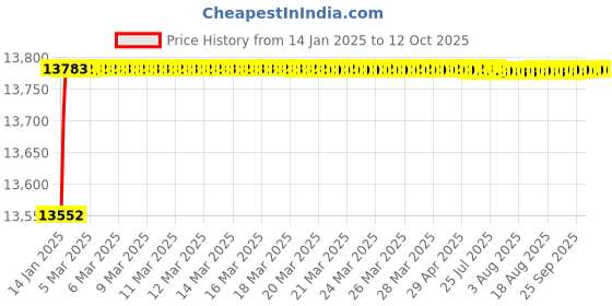 moglix.com Fenner D538 Poly-F Plus PB Classical Wrapped V Belt fenner Price History Graph from 14 Jan 2025 to 11 Oct 2025