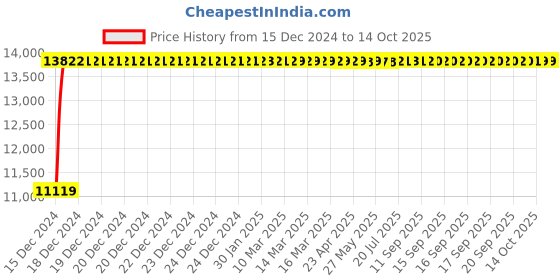 moglix.com Fenner D540 Poly-F Plus PB Classical Wrapped V Belt fenner Price History Graph from 15 Dec 2024 to 14 Oct 2025