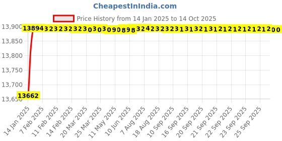 moglix.com Fenner D548 Poly-F Plus PB Classical Wrapped V Belt fenner Price History Graph from 14 Jan 2025 to 13 Oct 2025