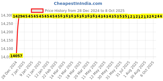 moglix.com Fenner D558 Poly-F Plus PB Classical Wrapped V Belt fenner Price History Graph from 28 Dec 2024 to 7 Oct 2025