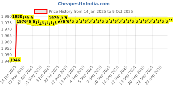 moglix.com Fenner D79 Poly-F Plus PB Classical Wrapped V Belt fenner Price History Graph from 14 Jan 2025 to 8 Oct 2025
