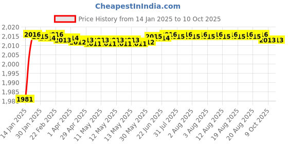moglix.com Fenner D80 Poly-F Plus PB Classical Wrapped V Belt fenner Price History Graph from 14 Jan 2025 to 10 Oct 2025