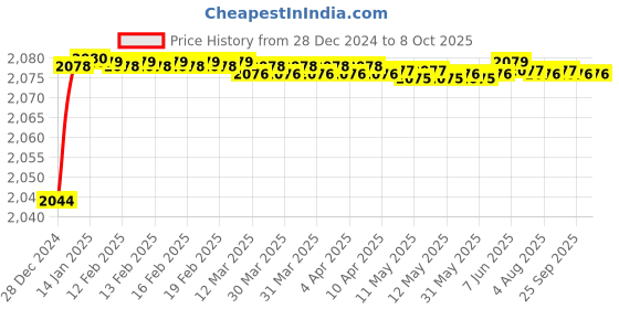 moglix.com Fenner D83 Poly-F Plus PB Classical Wrapped V Belt fenner Price History Graph from 28 Dec 2024 to 8 Oct 2025