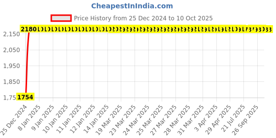 moglix.com Fenner D91 Poly-F Plus PB Classical Wrapped V Belt fenner Price History Graph from 25 Dec 2024 to 10 Oct 2025