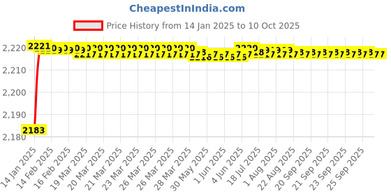 moglix.com Fenner D95 Poly-F Plus PB Classical Wrapped V Belt fenner Price History Graph from 14 Jan 2025 to 9 Oct 2025