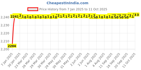 moglix.com Fenner D96 Poly-F Plus PB Classical Wrapped V Belt fenner Price History Graph from 7 Jan 2025 to 11 Oct 2025