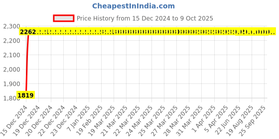 moglix.com Fenner D98 Poly-F Plus PB Classical Wrapped V Belt fenner Price History Graph from 15 Dec 2024 to 9 Oct 2025