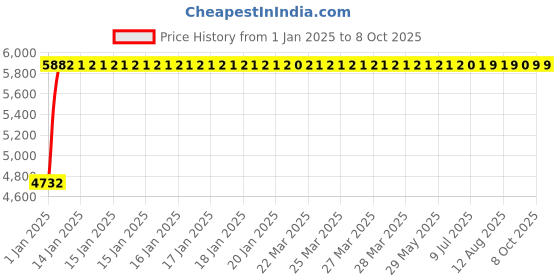 moglix.com Fenner E180 Poly-F Plus PB Classical Wrapped V Belt fenner Price History Graph from 1 Jan 2025 to 7 Oct 2025