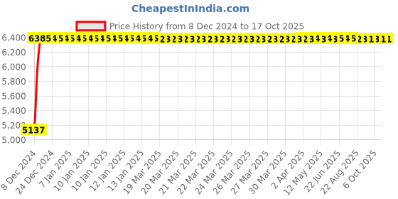 moglix.com Fenner E195 Poly-F Plus PB Classical Wrapped V Belt fenner Price History Graph from 8 Dec 2024 to 16 Oct 2025