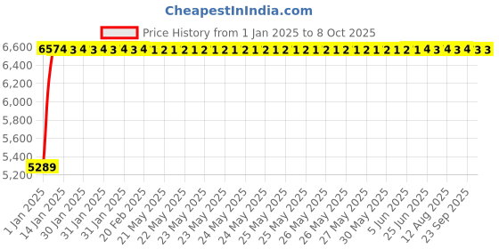 moglix.com Fenner E205 Poly-F Plus PB Classical Wrapped V Belt fenner Price History Graph from 1 Jan 2025 to 7 Oct 2025