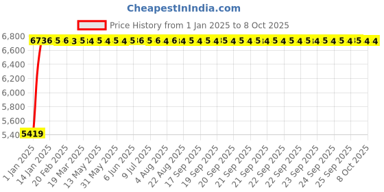 moglix.com Fenner E206 Poly-F Plus PB Classical Wrapped V Belt fenner Price History Graph from 1 Jan 2025 to 7 Oct 2025