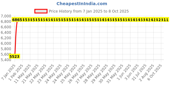 moglix.com Fenner E208 Poly-F Plus PB Classical Wrapped V Belt fenner Price History Graph from 7 Jan 2025 to 8 Oct 2025
