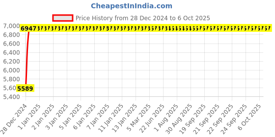 moglix.com Fenner E210 Poly-F Plus PB Classical Wrapped V Belt fenner Price History Graph from 28 Dec 2024 to 6 Oct 2025