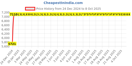 moglix.com Fenner E215 Poly-F Plus PB Classical Wrapped V Belt fenner Price History Graph from 24 Dec 2024 to 7 Oct 2025