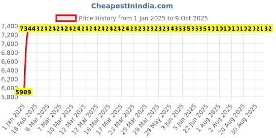 moglix.com Fenner E222 Poly-F Plus PB Classical Wrapped V Belt fenner Price History Graph from 1 Jan 2025 to 9 Oct 2025
