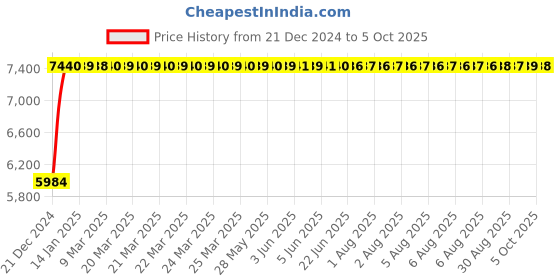 moglix.com Fenner E225 Poly-F Plus PB Classical Wrapped V Belt fenner Price History Graph from 21 Dec 2024 to 5 Oct 2025