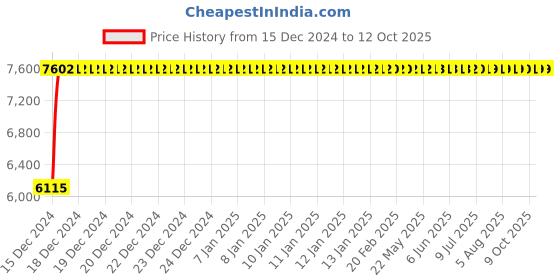moglix.com Fenner E230 Poly-F Plus PB Classical Wrapped V Belt fenner Price History Graph from 15 Dec 2024 to 11 Oct 2025
