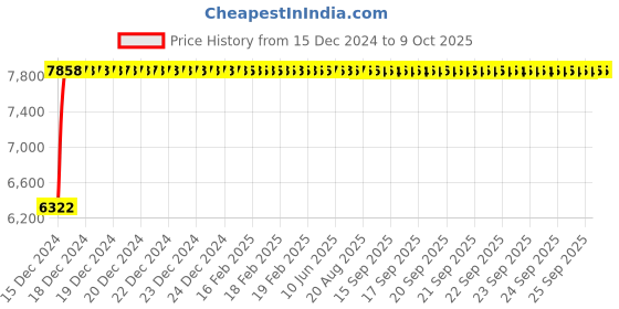 moglix.com Fenner E238 Poly-F Plus PB Classical Wrapped V Belt fenner Price History Graph from 15 Dec 2024 to 8 Oct 2025