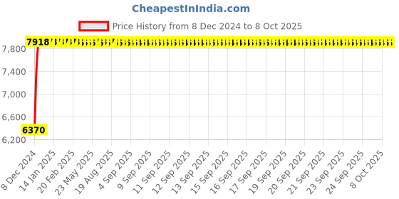 moglix.com Fenner E240 Poly-F Plus PB Classical Wrapped V Belt fenner Price History Graph from 8 Dec 2024 to 7 Oct 2025
