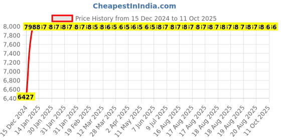 moglix.com Fenner E242 Poly-F Plus PB Classical Wrapped V Belt fenner Price History Graph from 15 Dec 2024 to 9 Oct 2025