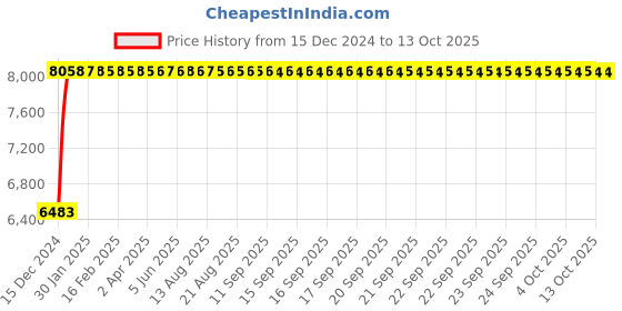 moglix.com Fenner E244 Poly-F Plus PB Classical Wrapped V Belt fenner Price History Graph from 15 Dec 2024 to 13 Oct 2025