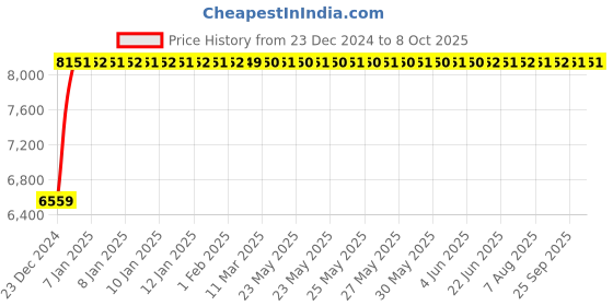 moglix.com Fenner E247 Poly-F Plus PB Classical Wrapped V Belt fenner Price History Graph from 23 Dec 2024 to 7 Oct 2025