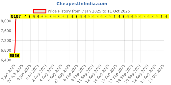 moglix.com Fenner E248 Poly-F Plus PB Classical Wrapped V Belt fenner Price History Graph from 7 Jan 2025 to 11 Oct 2025