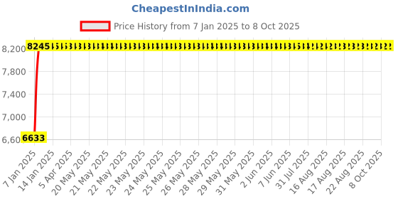 moglix.com Fenner E250 Poly-F Plus PB Classical Wrapped V Belt fenner Price History Graph from 7 Jan 2025 to 7 Oct 2025