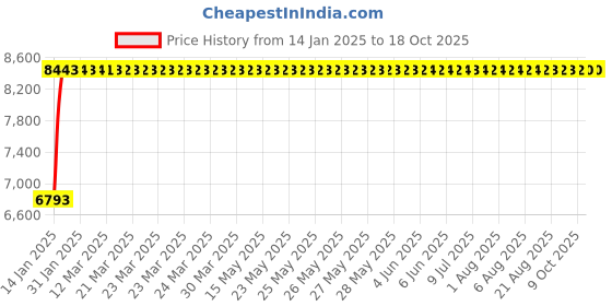moglix.com Fenner E256 Poly-F Plus PB Classical Wrapped V Belt fenner Price History Graph from 14 Jan 2025 to 17 Oct 2025