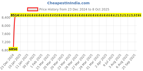 moglix.com Fenner E258 Poly-F Plus PB Classical Wrapped V Belt fenner Price History Graph from 23 Dec 2024 to 7 Oct 2025