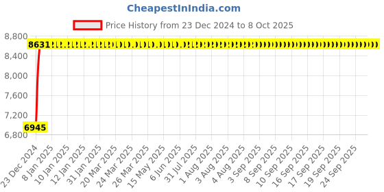 moglix.com Fenner E260 Poly-F Plus PB Classical Wrapped V Belt fenner Price History Graph from 23 Dec 2024 to 8 Oct 2025