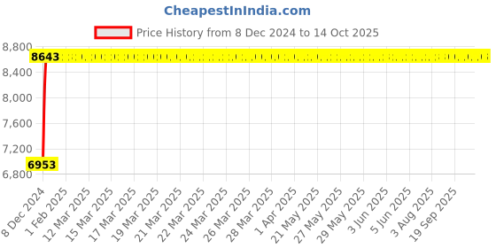 moglix.com Fenner E262 Poly-F Plus PB Classical Wrapped V Belt fenner Price History Graph from 8 Dec 2024 to 13 Oct 2025