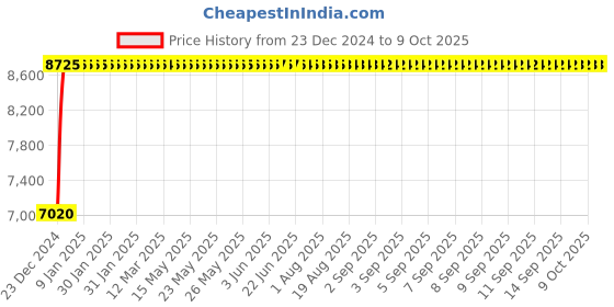 moglix.com Fenner E264 Poly-F Plus PB Classical Wrapped V Belt fenner Price History Graph from 23 Dec 2024 to 8 Oct 2025
