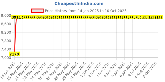 moglix.com Fenner E268 Poly-F Plus PB Classical Wrapped V Belt fenner Price History Graph from 14 Jan 2025 to 8 Oct 2025