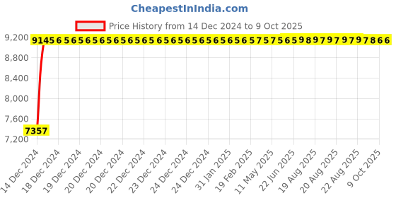 moglix.com Fenner E275 Poly-F Plus PB Classical Wrapped V Belt fenner Price History Graph from 14 Dec 2024 to 9 Oct 2025