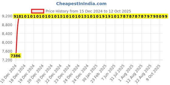 moglix.com Fenner E276 Poly-F Plus PB Classical Wrapped V Belt fenner Price History Graph from 15 Dec 2024 to 12 Oct 2025