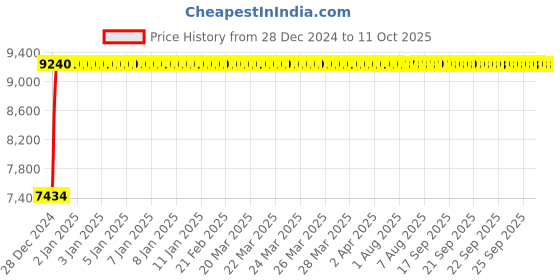 moglix.com Fenner E278 Poly-F Plus PB Classical Wrapped V Belt fenner Price History Graph from 28 Dec 2024 to 10 Oct 2025