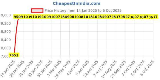 moglix.com Fenner E286 Poly-F Plus PB Classical Wrapped V Belt fenner Price History Graph from 14 Jan 2025 to 6 Oct 2025