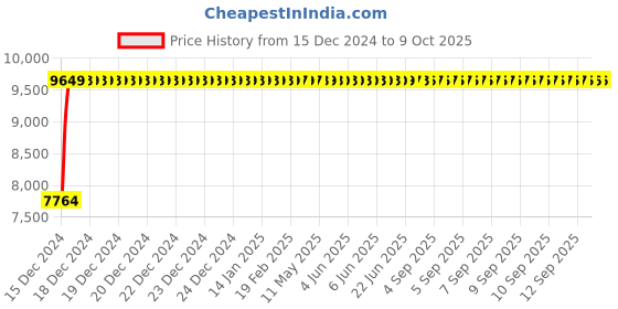 moglix.com Fenner E290 Poly-F Plus PB Classical Wrapped V Belt fenner Price History Graph from 15 Dec 2024 to 9 Oct 2025