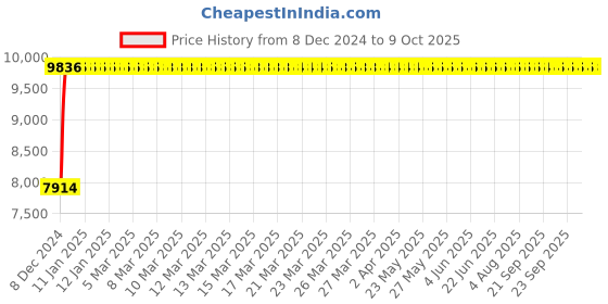 moglix.com Fenner E296 Poly-F Plus PB Classical Wrapped V Belt fenner Price History Graph from 8 Dec 2024 to 9 Oct 2025