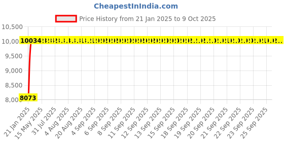 moglix.com Fenner E302 Poly-F Plus PB Classical Wrapped V Belt fenner Price History Graph from 21 Jan 2025 to 9 Oct 2025
