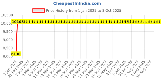 moglix.com Fenner E304 Poly-F Plus PB Classical Wrapped V Belt fenner Price History Graph from 1 Jan 2025 to 7 Oct 2025