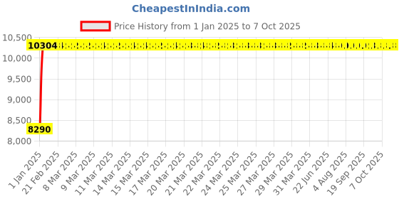 moglix.com Fenner E310 Poly-F Plus PB Classical Wrapped V Belt fenner Price History Graph from 1 Jan 2025 to 7 Oct 2025