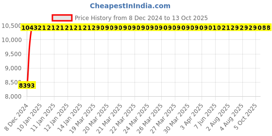 moglix.com Fenner E314 Poly-F Plus PB Classical Wrapped V Belt fenner Price History Graph from 8 Dec 2024 to 12 Oct 2025