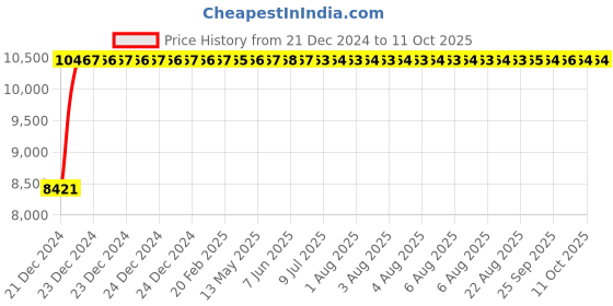 moglix.com Fenner E315 Poly-F Plus PB Classical Wrapped V Belt fenner Price History Graph from 21 Dec 2024 to 10 Oct 2025