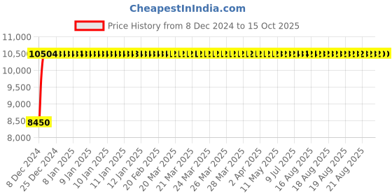 moglix.com Fenner E316 Poly-F Plus PB Classical Wrapped V Belt fenner Price History Graph from 8 Dec 2024 to 15 Oct 2025