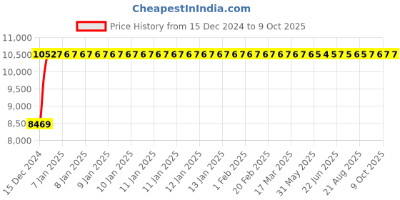 moglix.com Fenner E317 Poly-F Plus PB Classical Wrapped V Belt fenner Price History Graph from 15 Dec 2024 to 8 Oct 2025