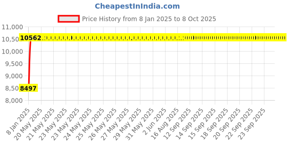 moglix.com Fenner E318 Poly-F Plus PB Classical Wrapped V Belt fenner Price History Graph from 8 Jan 2025 to 7 Oct 2025